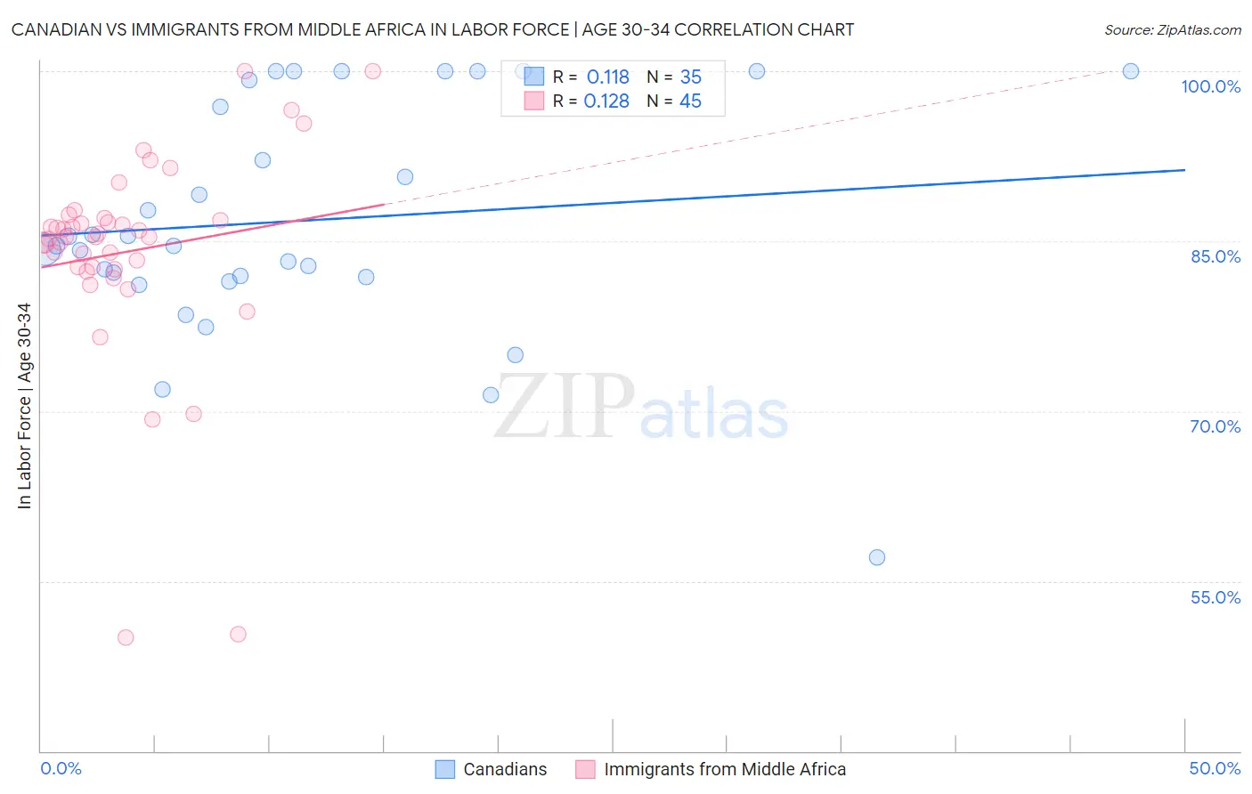 Canadian vs Immigrants from Middle Africa In Labor Force | Age 30-34