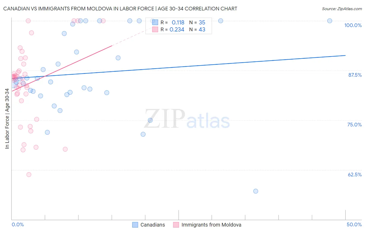 Canadian vs Immigrants from Moldova In Labor Force | Age 30-34