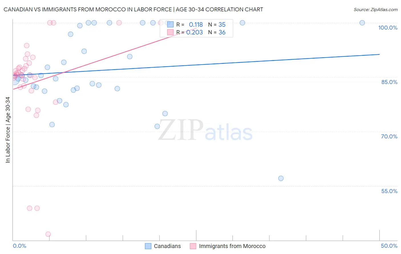 Canadian vs Immigrants from Morocco In Labor Force | Age 30-34
