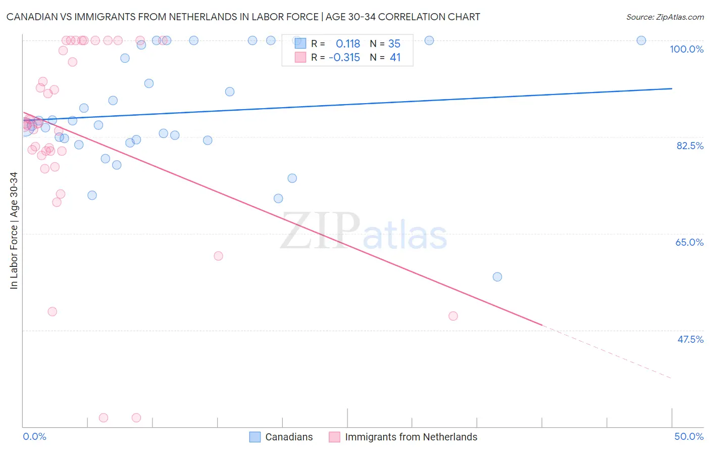 Canadian vs Immigrants from Netherlands In Labor Force | Age 30-34