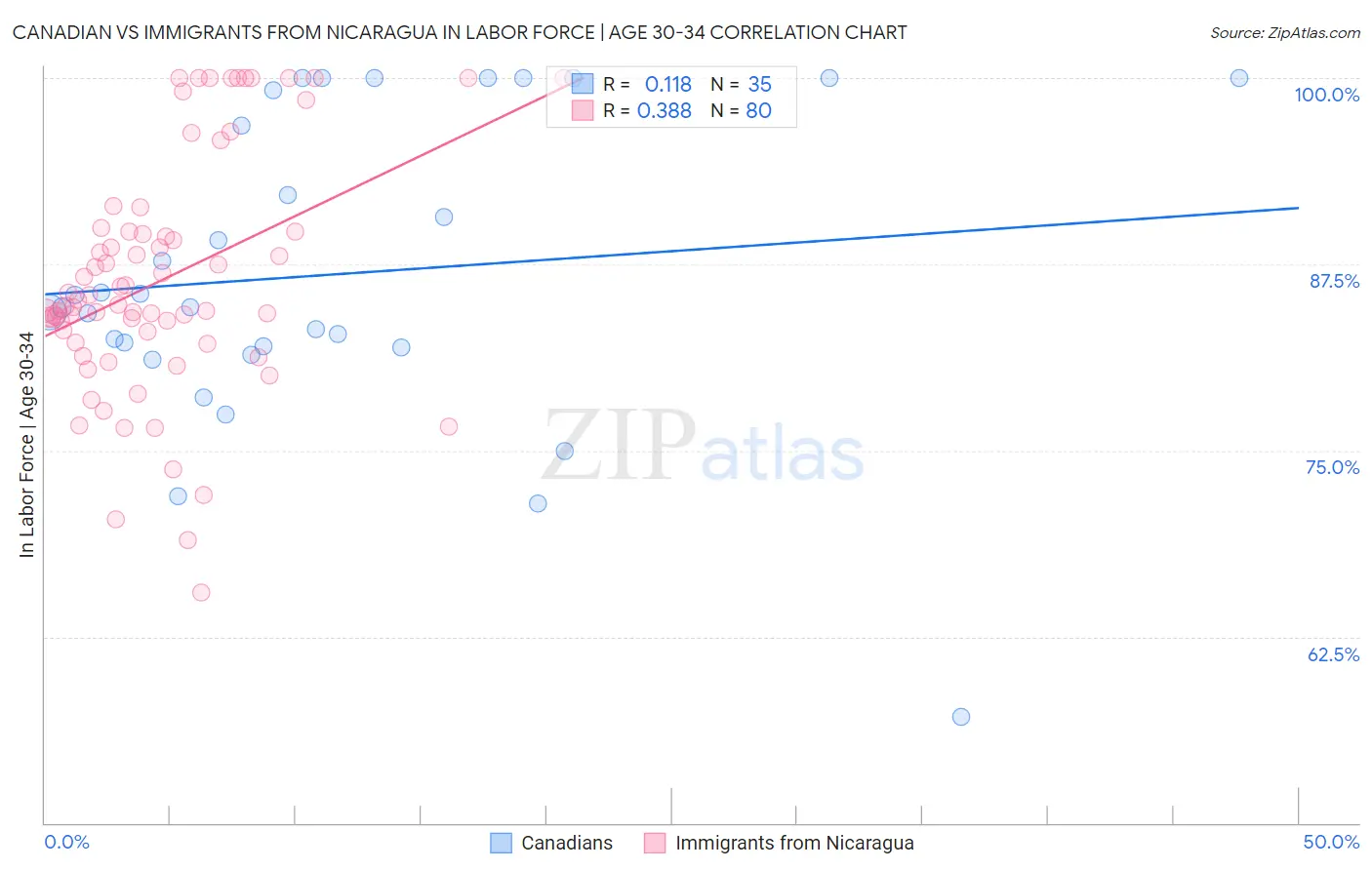 Canadian vs Immigrants from Nicaragua In Labor Force | Age 30-34