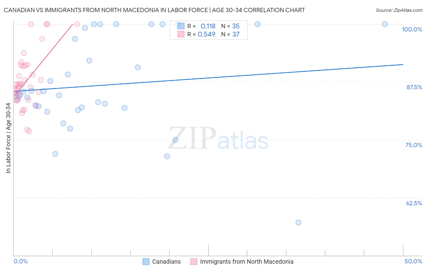 Canadian vs Immigrants from North Macedonia In Labor Force | Age 30-34