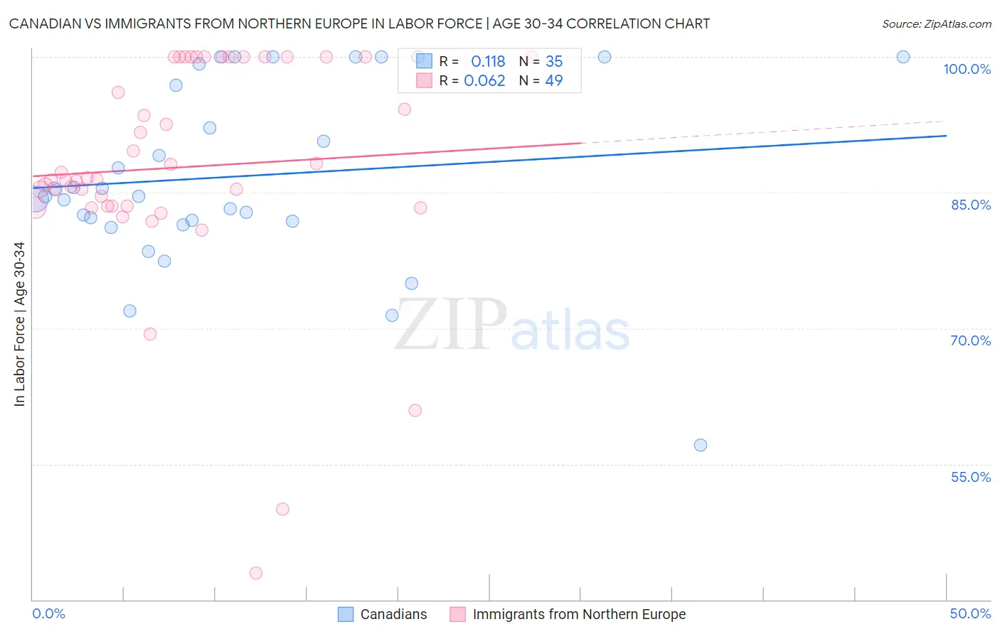 Canadian vs Immigrants from Northern Europe In Labor Force | Age 30-34