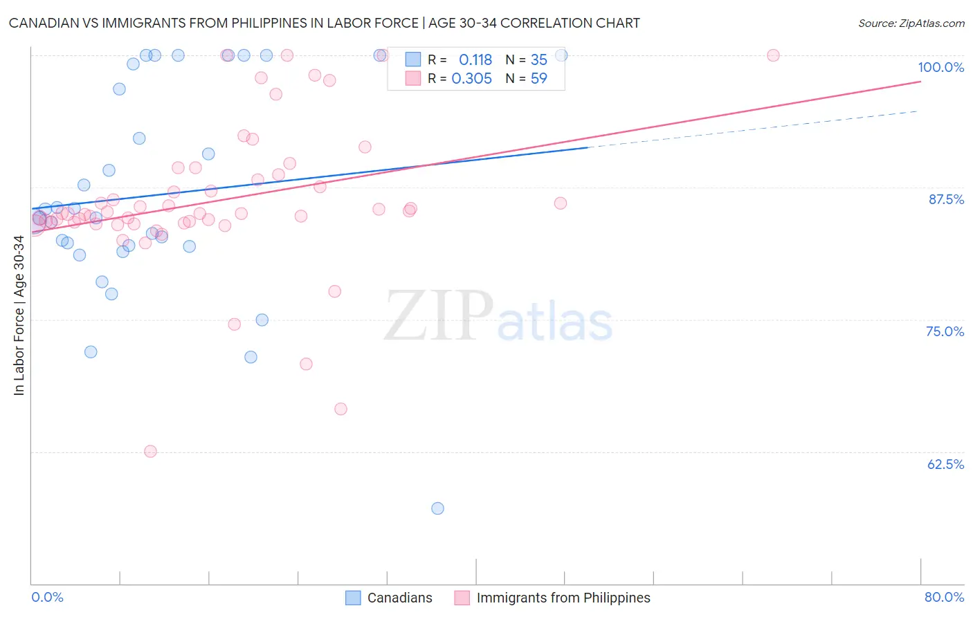 Canadian vs Immigrants from Philippines In Labor Force | Age 30-34