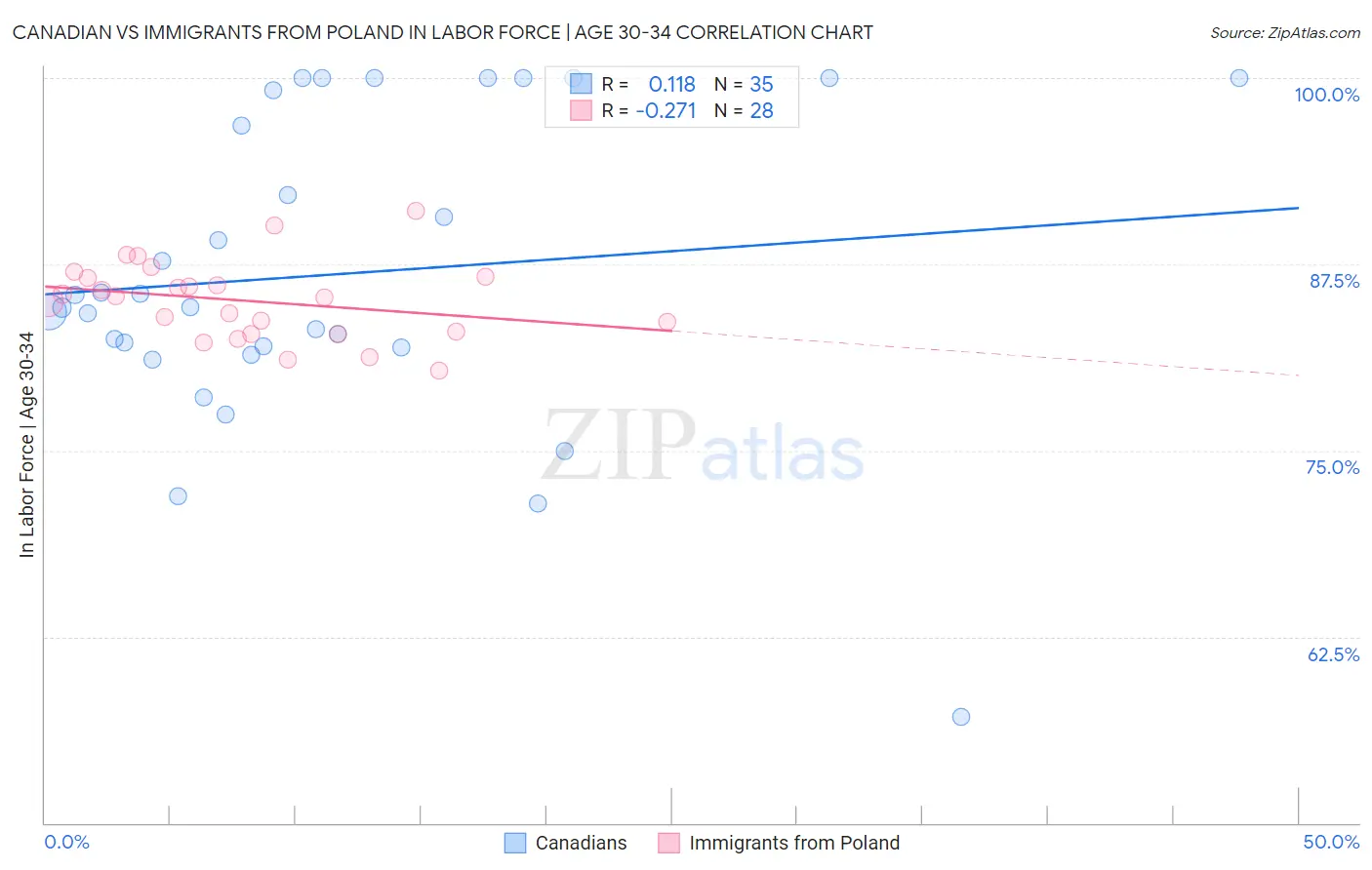 Canadian vs Immigrants from Poland In Labor Force | Age 30-34