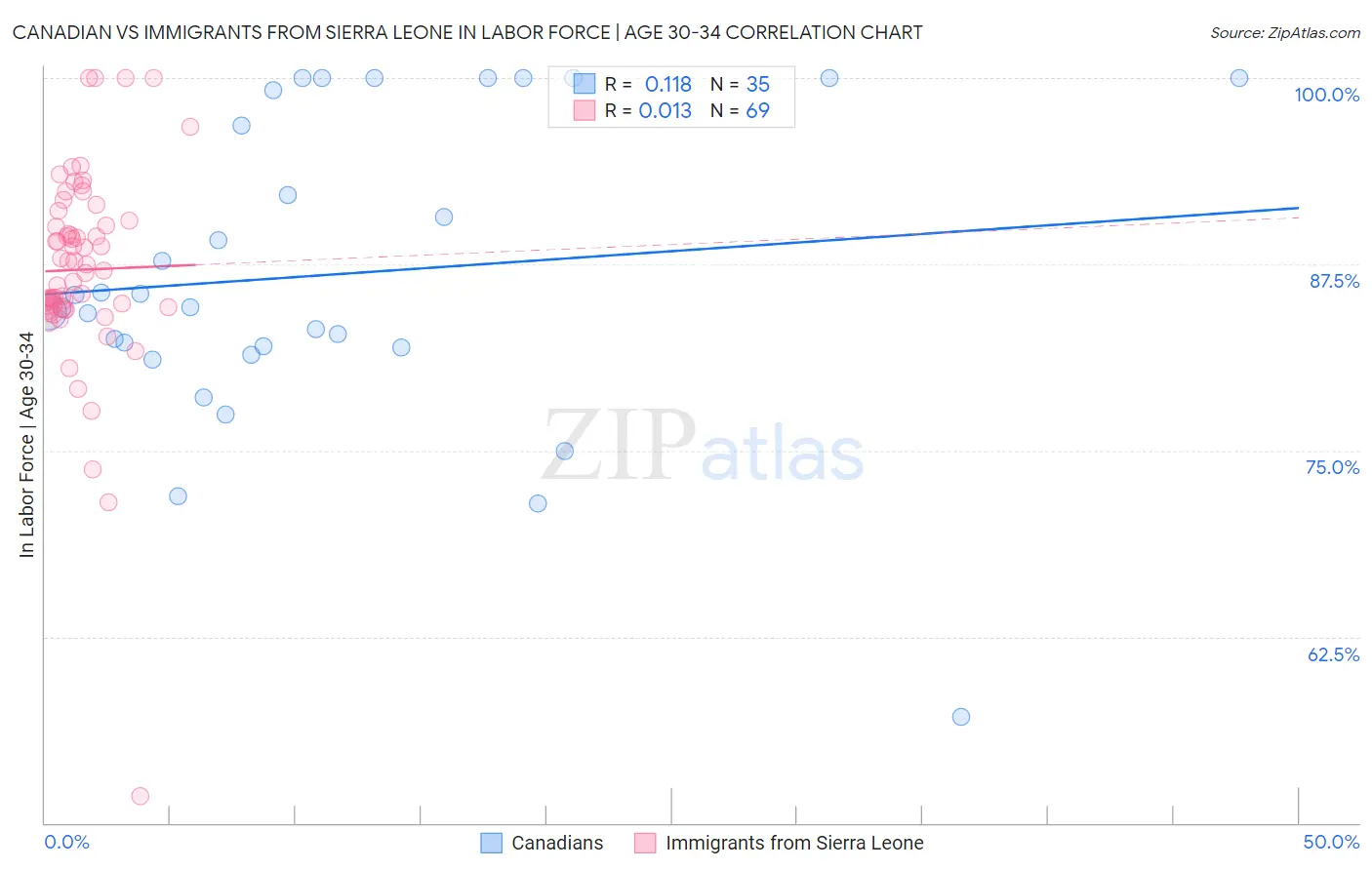 Canadian vs Immigrants from Sierra Leone In Labor Force | Age 30-34