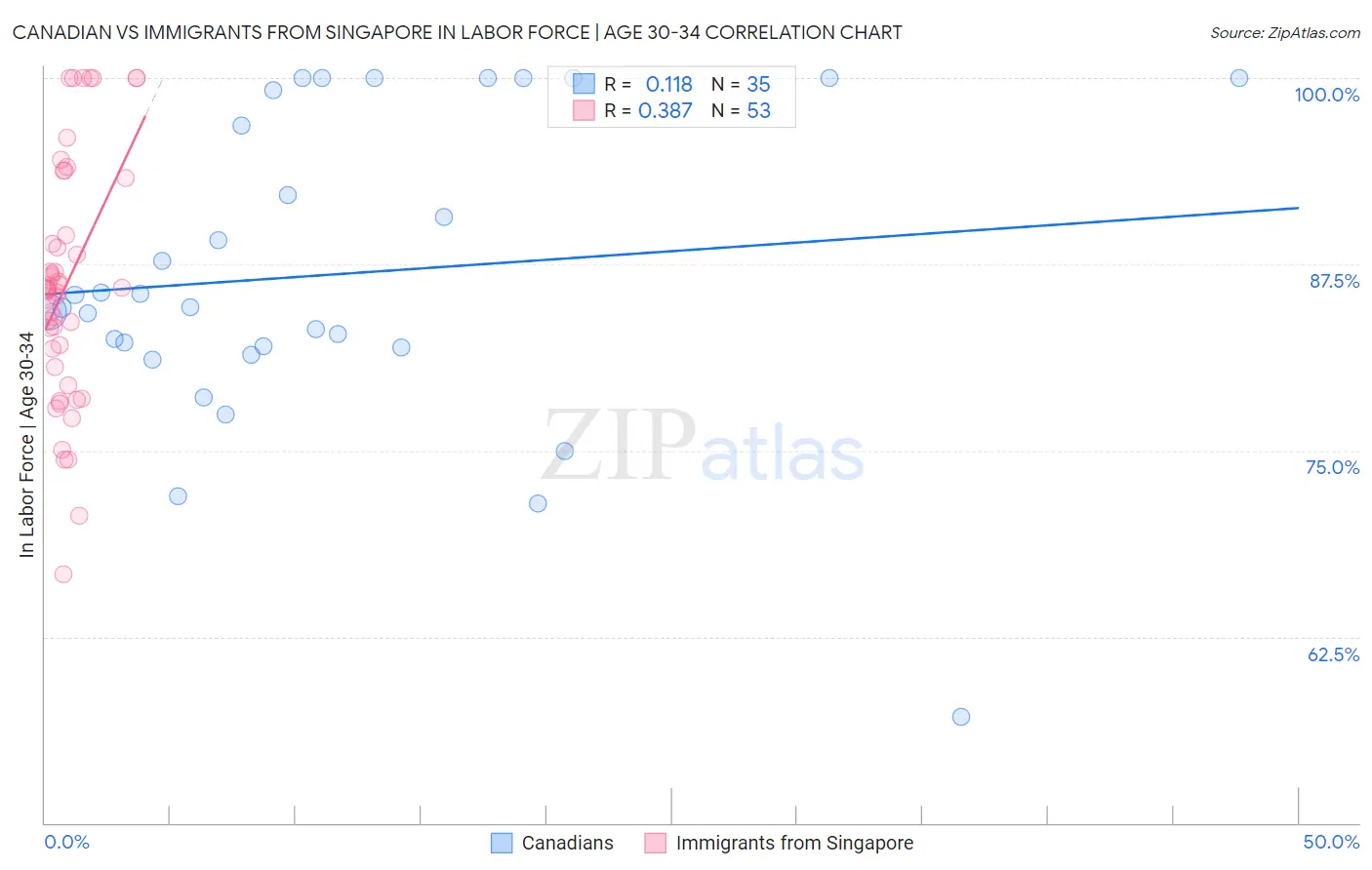 Canadian vs Immigrants from Singapore In Labor Force | Age 30-34