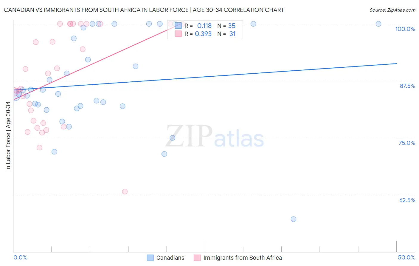 Canadian vs Immigrants from South Africa In Labor Force | Age 30-34