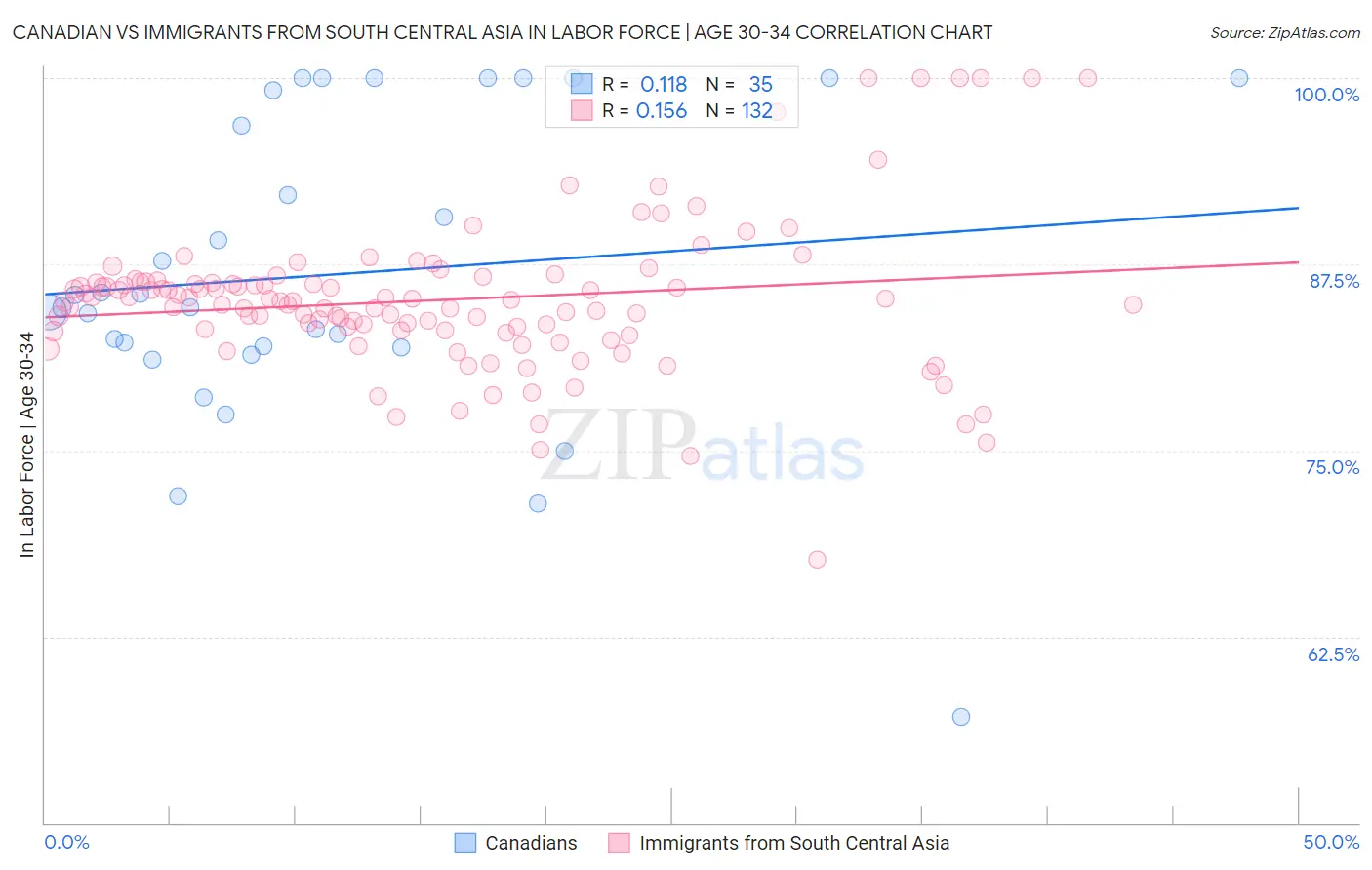 Canadian vs Immigrants from South Central Asia In Labor Force | Age 30-34