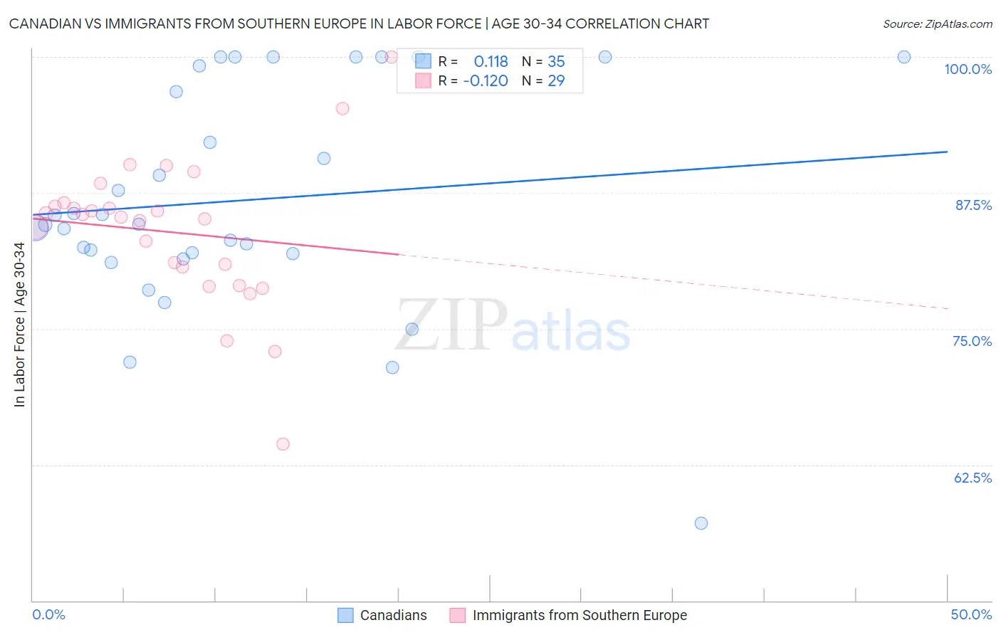 Canadian vs Immigrants from Southern Europe In Labor Force | Age 30-34