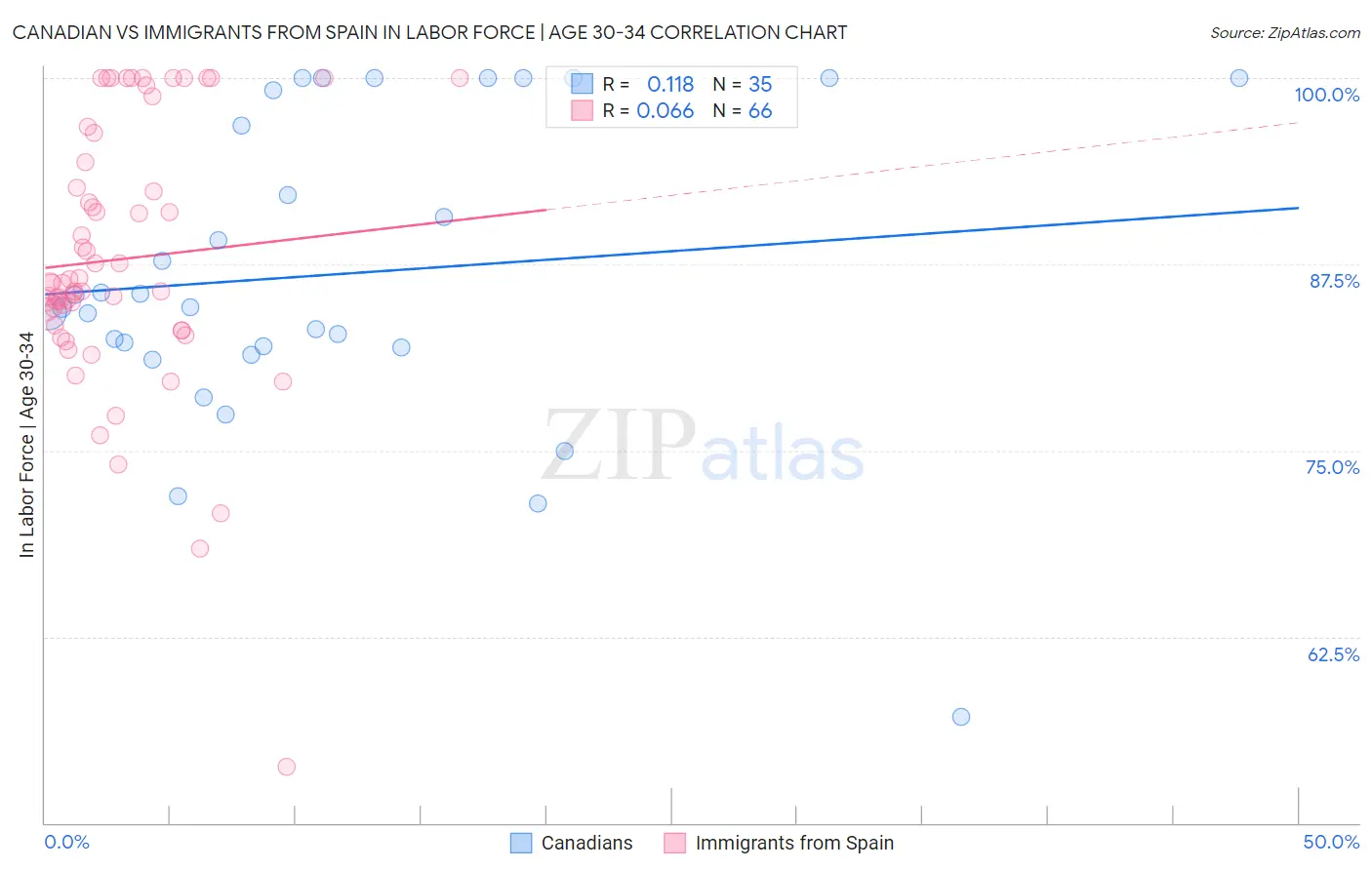 Canadian vs Immigrants from Spain In Labor Force | Age 30-34