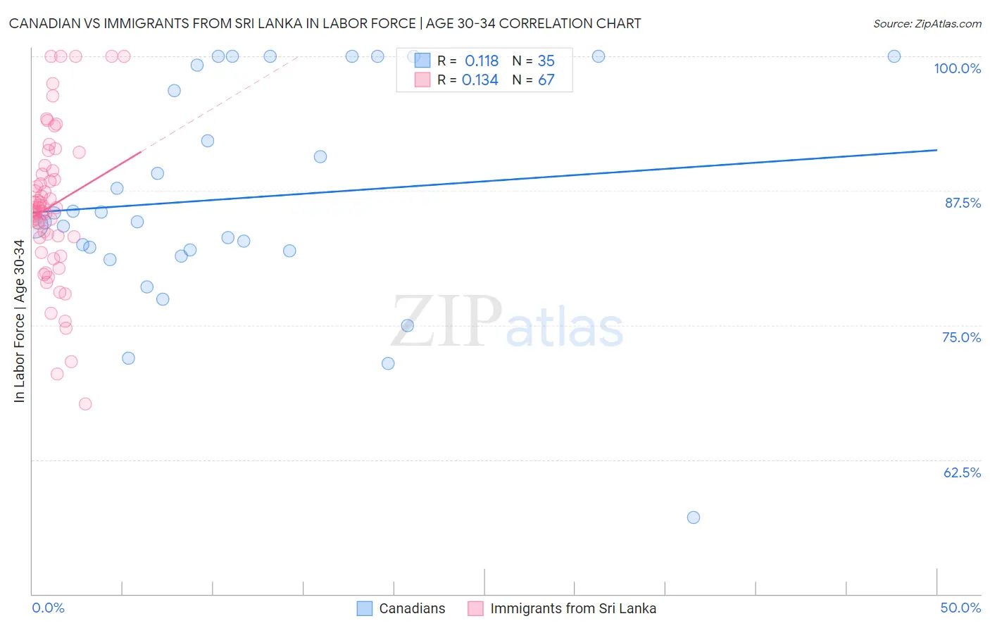 Canadian vs Immigrants from Sri Lanka In Labor Force | Age 30-34