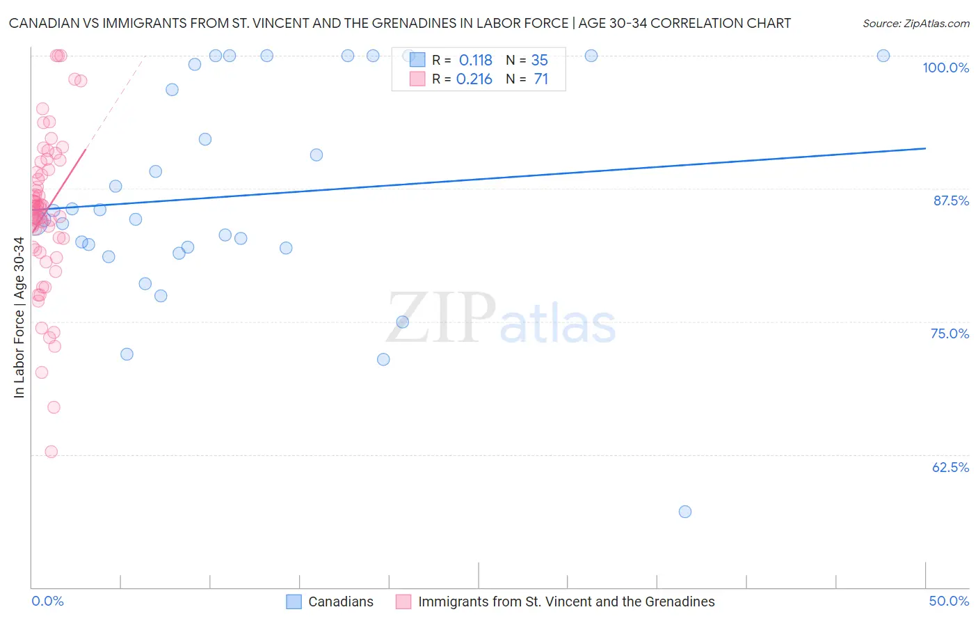 Canadian vs Immigrants from St. Vincent and the Grenadines In Labor Force | Age 30-34