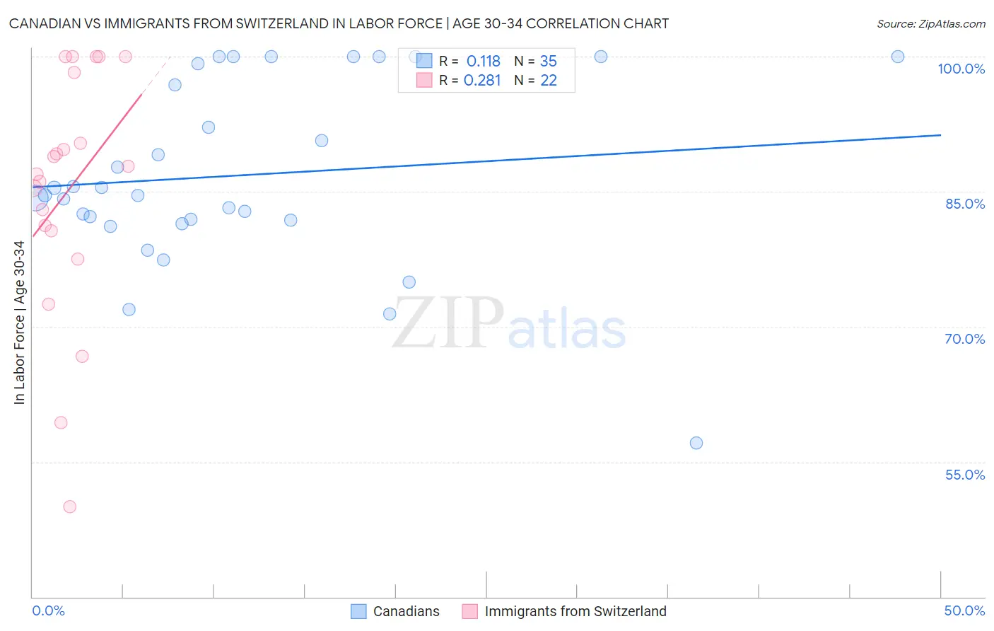 Canadian vs Immigrants from Switzerland In Labor Force | Age 30-34