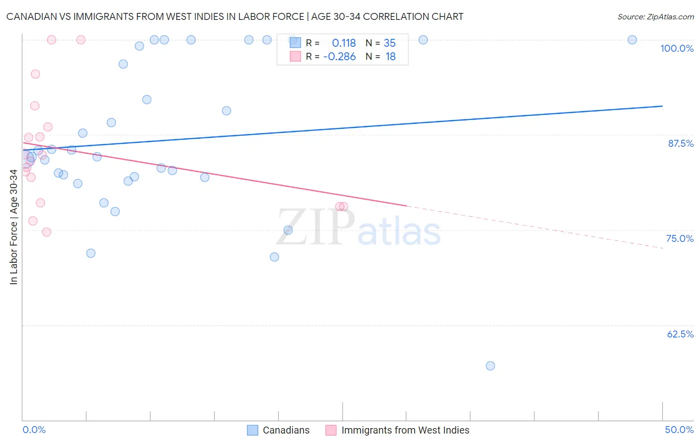 Canadian vs Immigrants from West Indies In Labor Force | Age 30-34