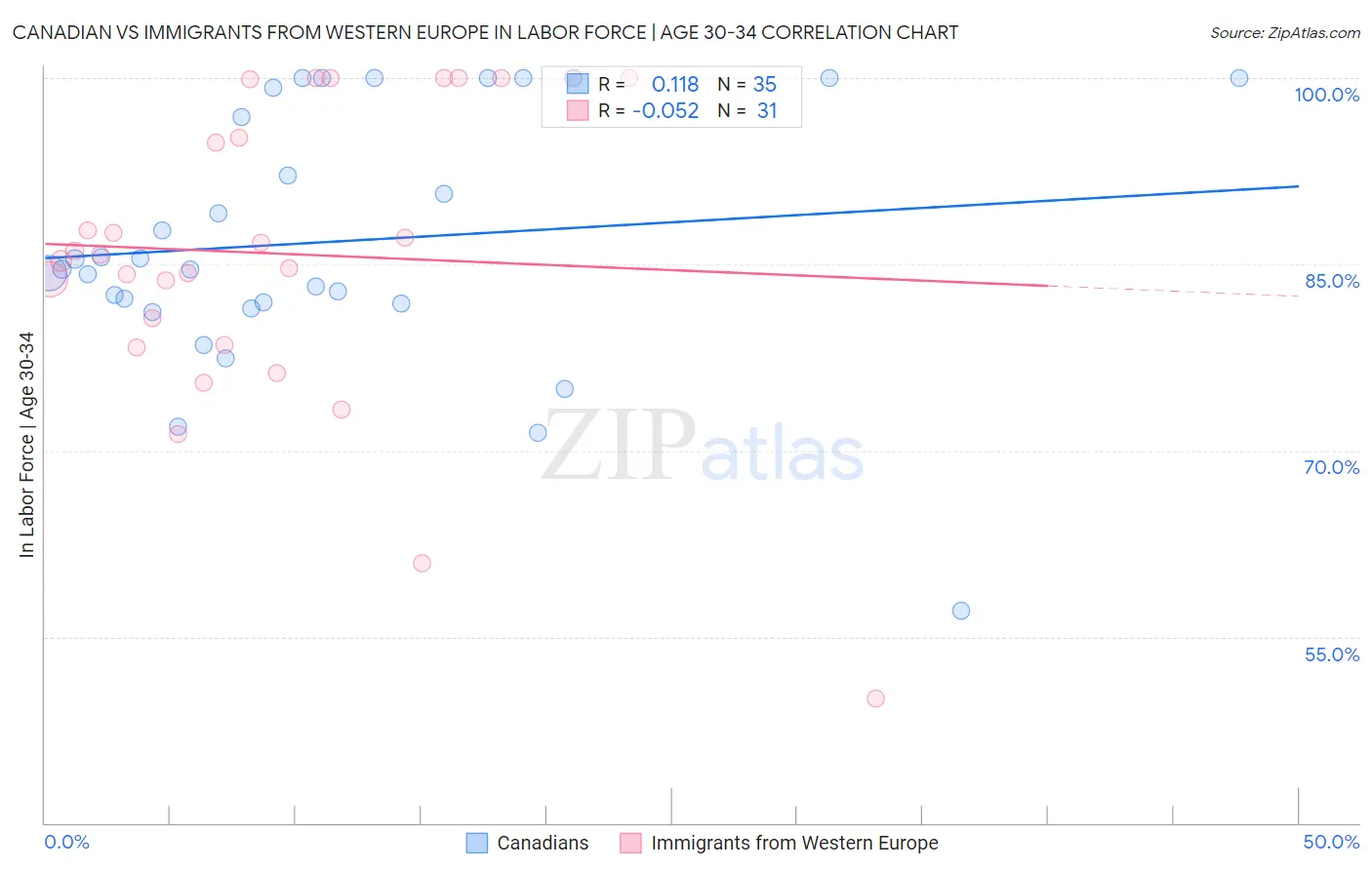 Canadian vs Immigrants from Western Europe In Labor Force | Age 30-34
