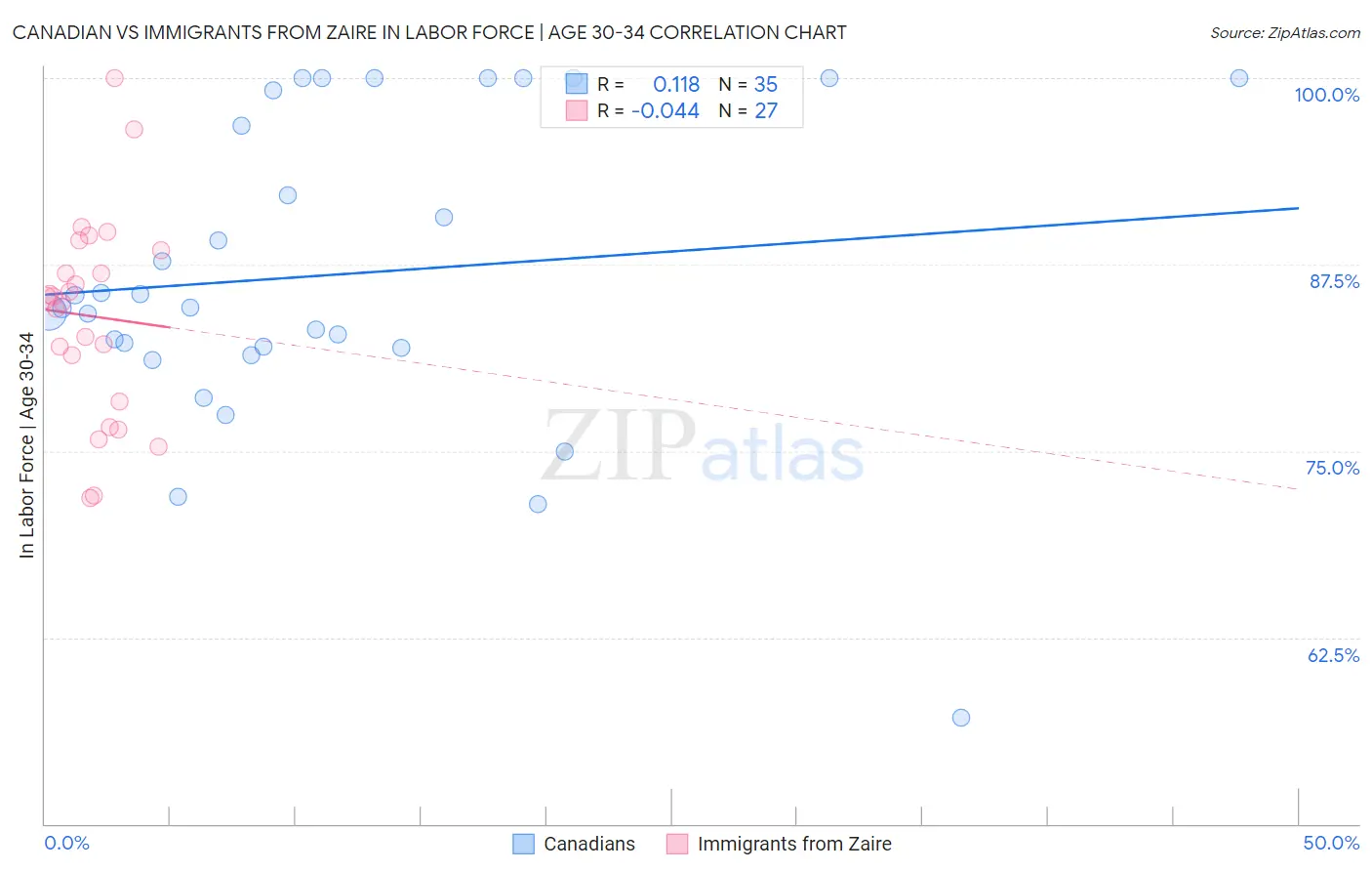 Canadian vs Immigrants from Zaire In Labor Force | Age 30-34