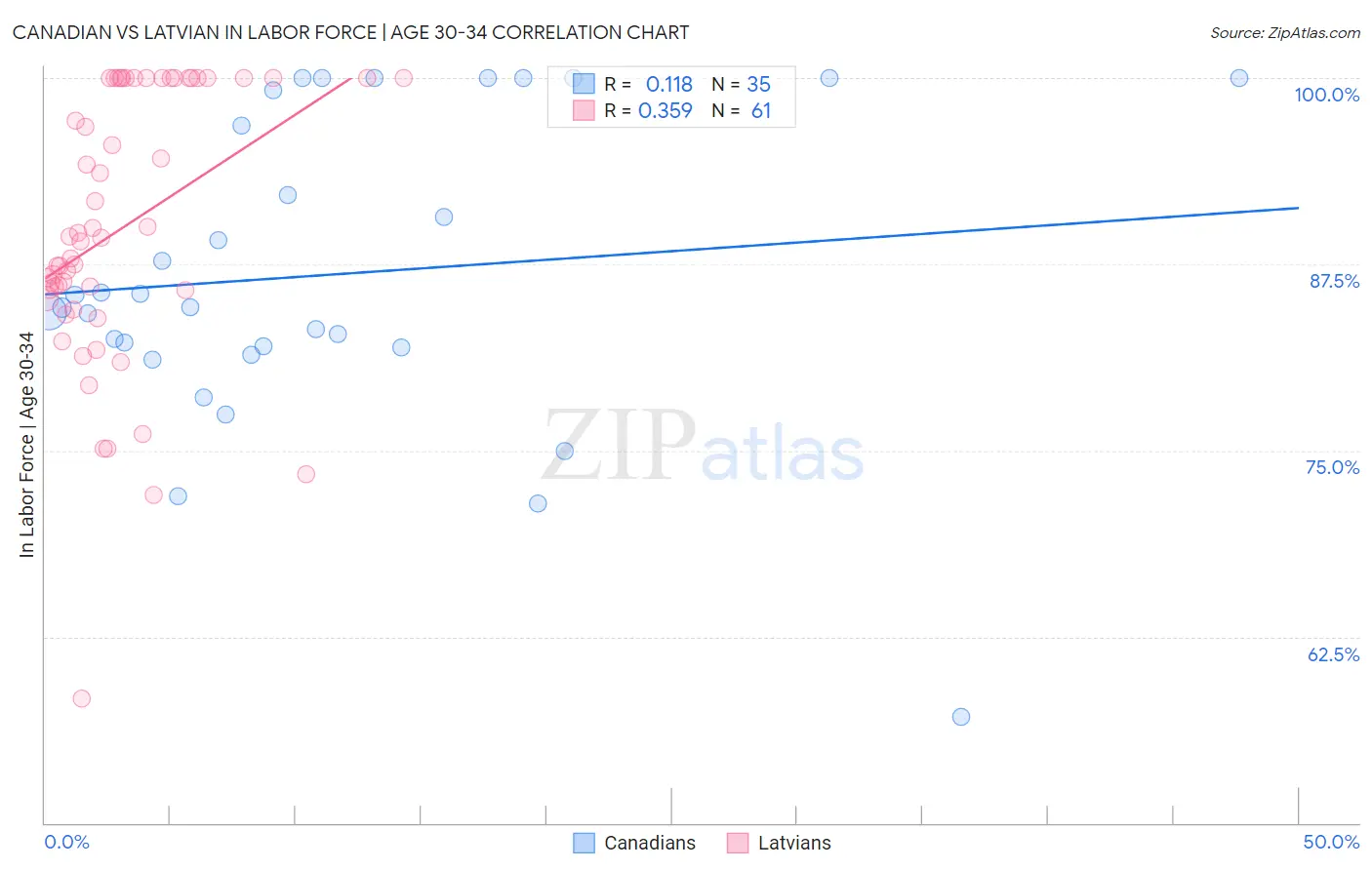 Canadian vs Latvian In Labor Force | Age 30-34