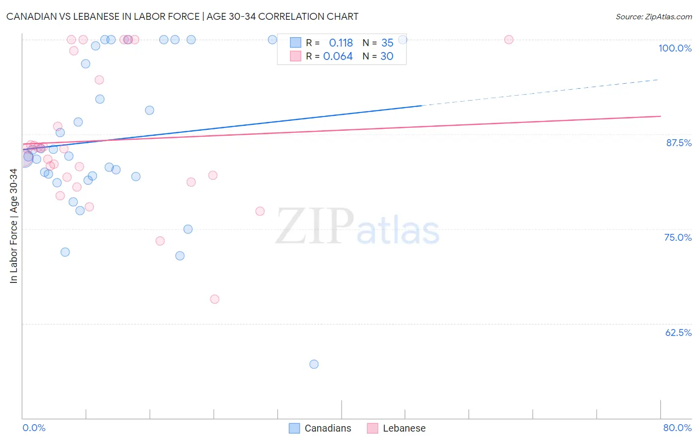Canadian vs Lebanese In Labor Force | Age 30-34