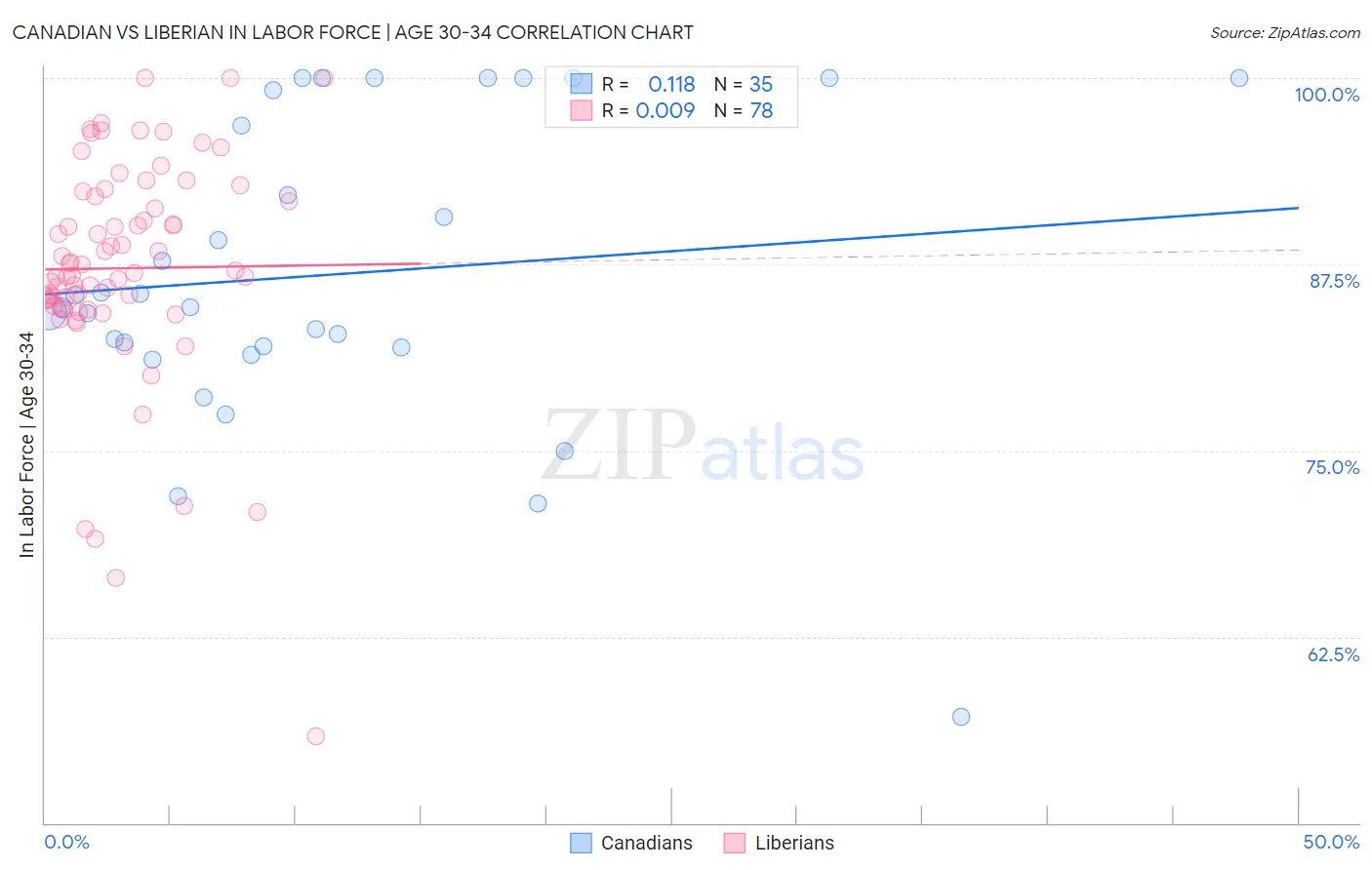 Canadian vs Liberian In Labor Force | Age 30-34