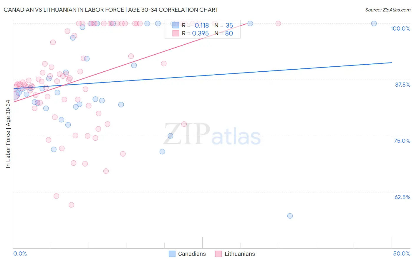 Canadian vs Lithuanian In Labor Force | Age 30-34