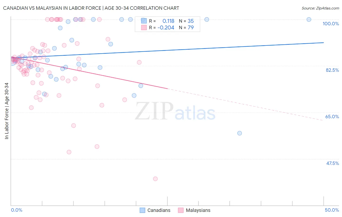 Canadian vs Malaysian In Labor Force | Age 30-34