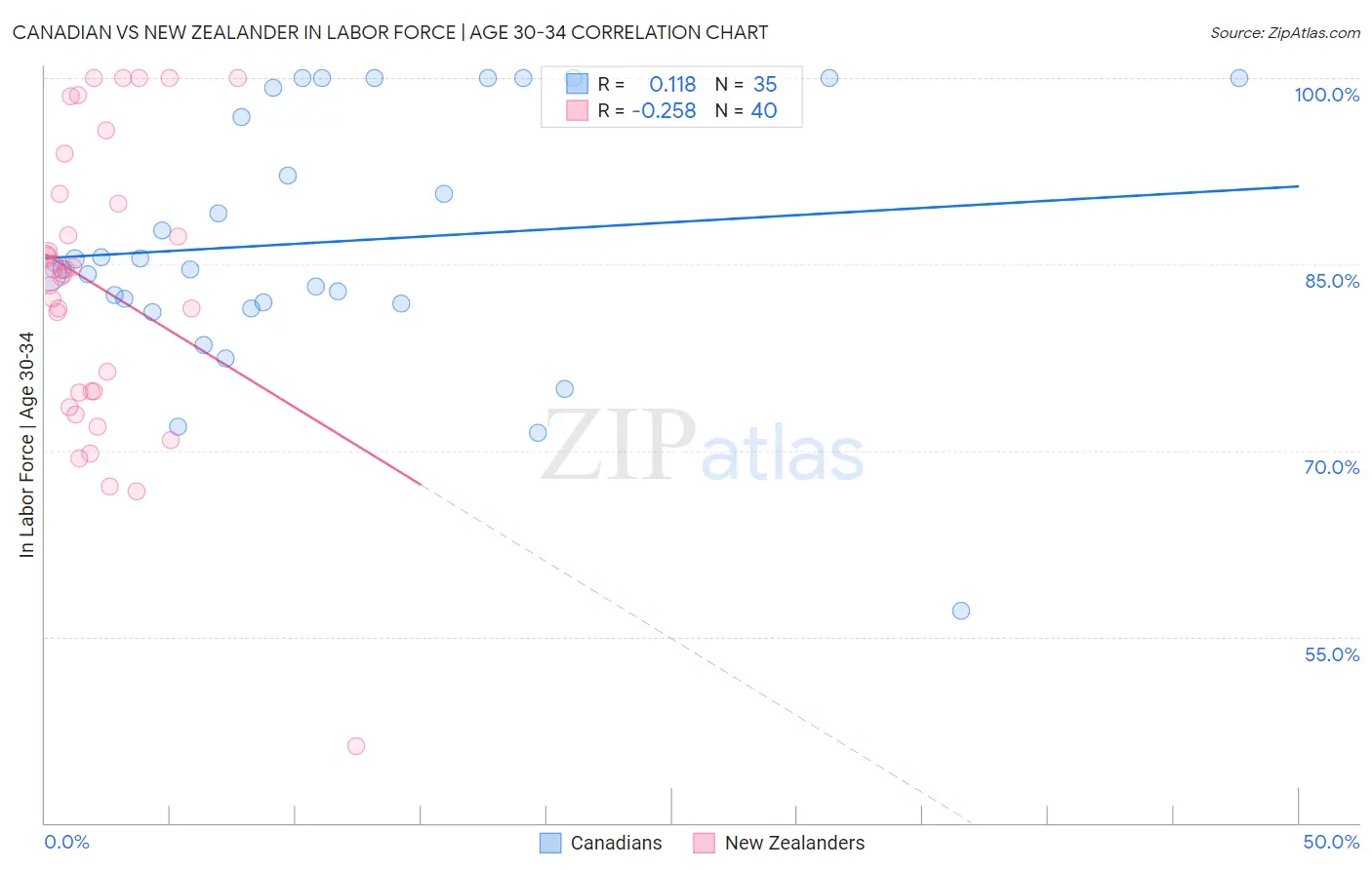 Canadian vs New Zealander In Labor Force | Age 30-34