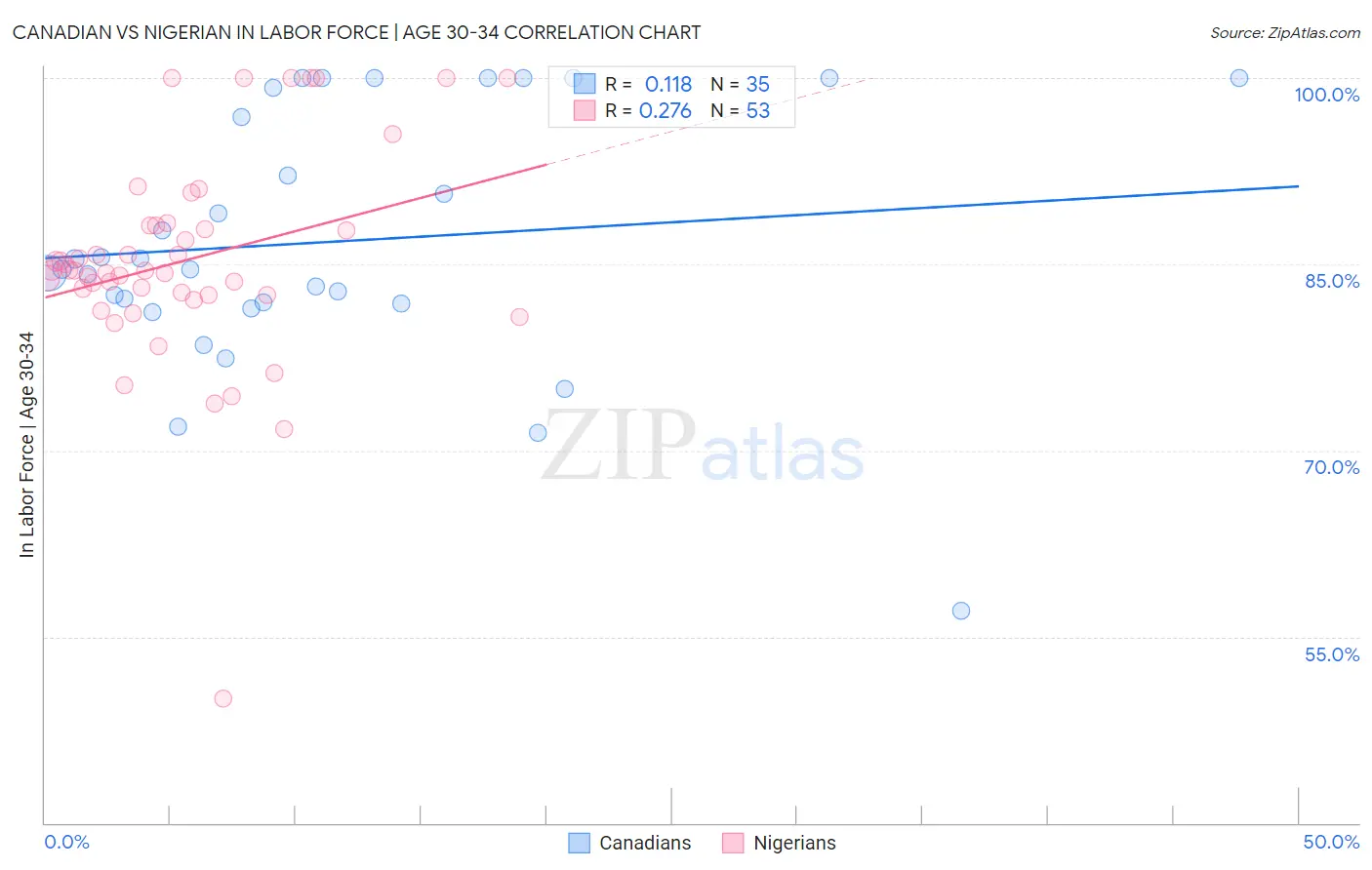 Canadian vs Nigerian In Labor Force | Age 30-34