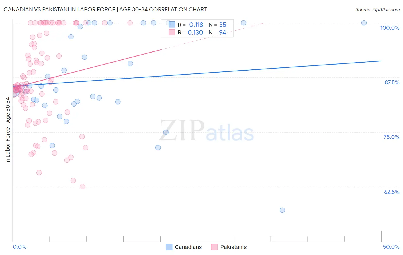 Canadian vs Pakistani In Labor Force | Age 30-34