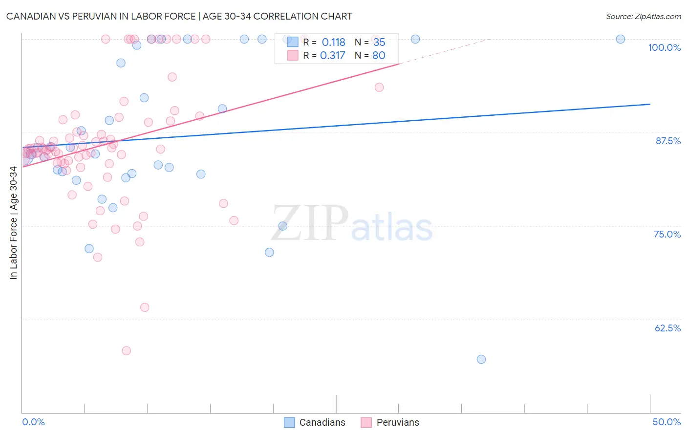 Canadian vs Peruvian In Labor Force | Age 30-34