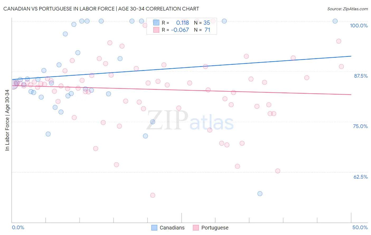 Canadian vs Portuguese In Labor Force | Age 30-34