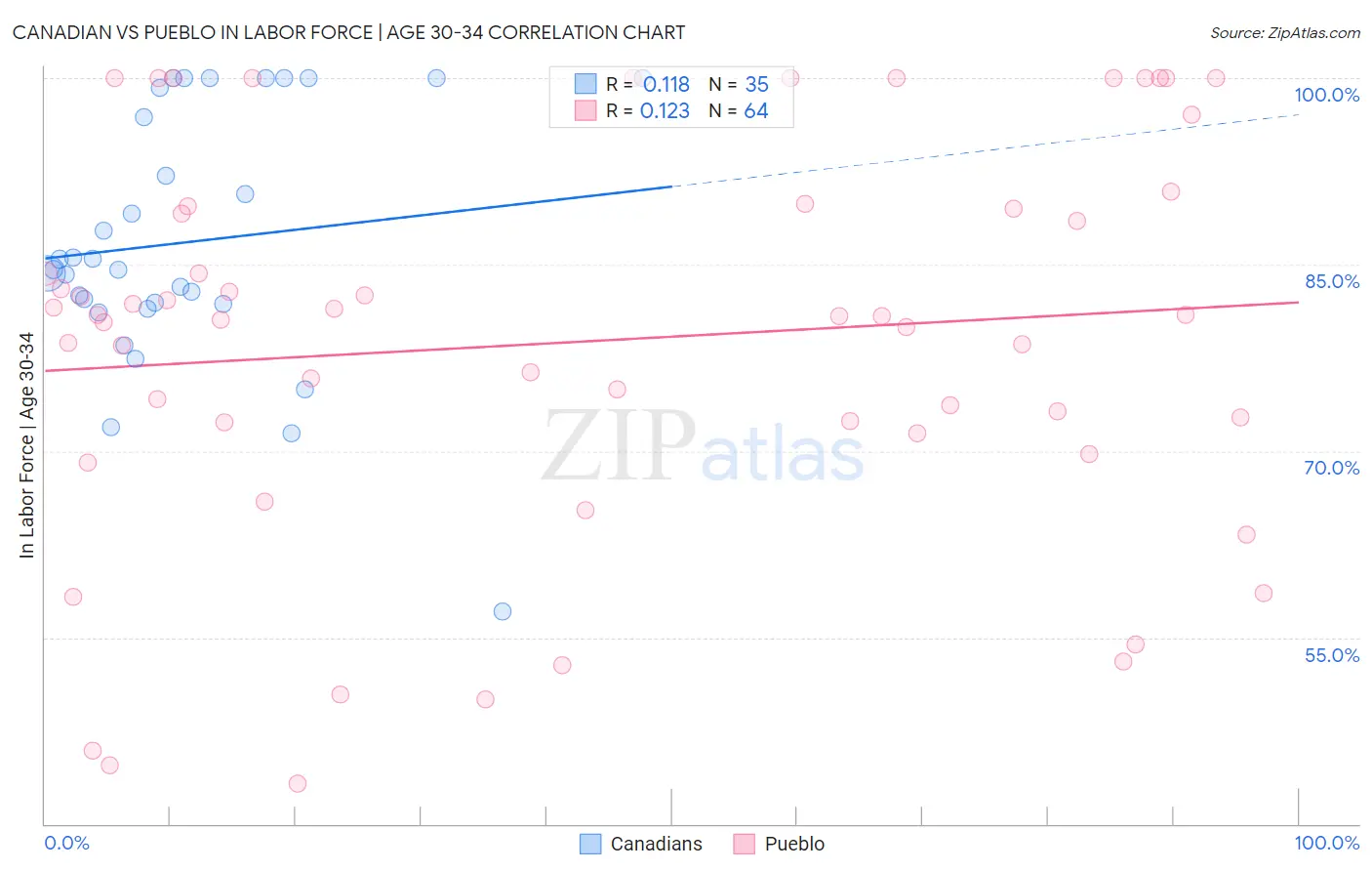 Canadian vs Pueblo In Labor Force | Age 30-34