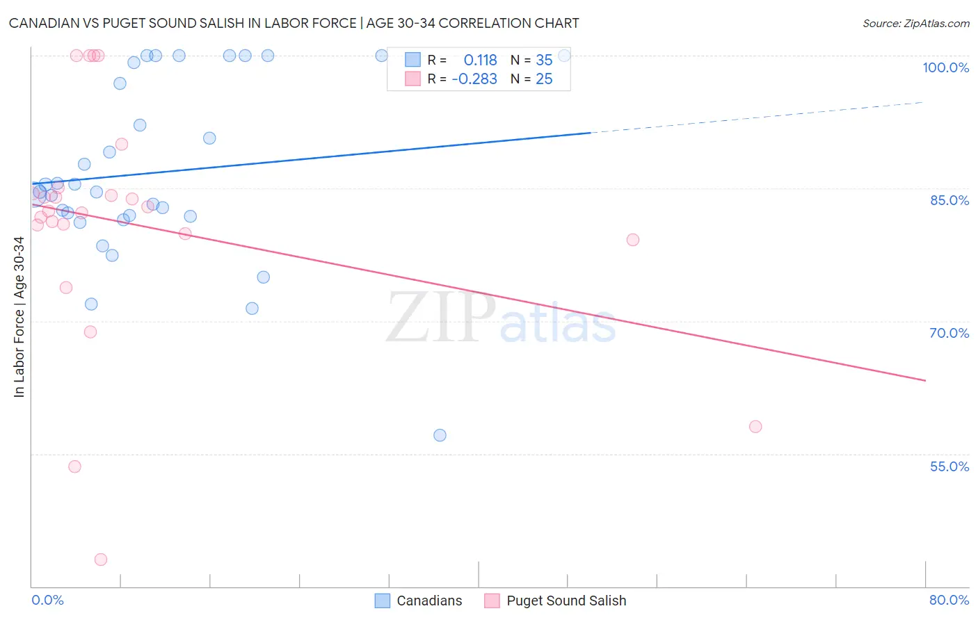 Canadian vs Puget Sound Salish In Labor Force | Age 30-34