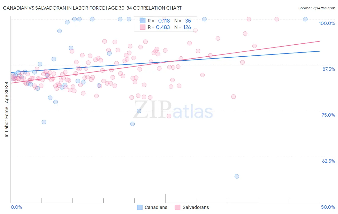 Canadian vs Salvadoran In Labor Force | Age 30-34