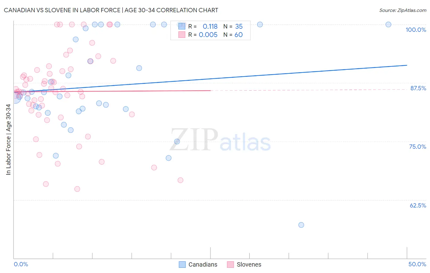 Canadian vs Slovene In Labor Force | Age 30-34