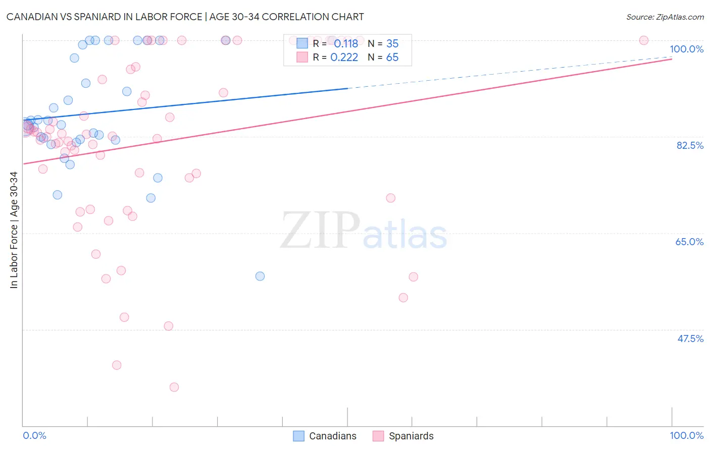 Canadian vs Spaniard In Labor Force | Age 30-34