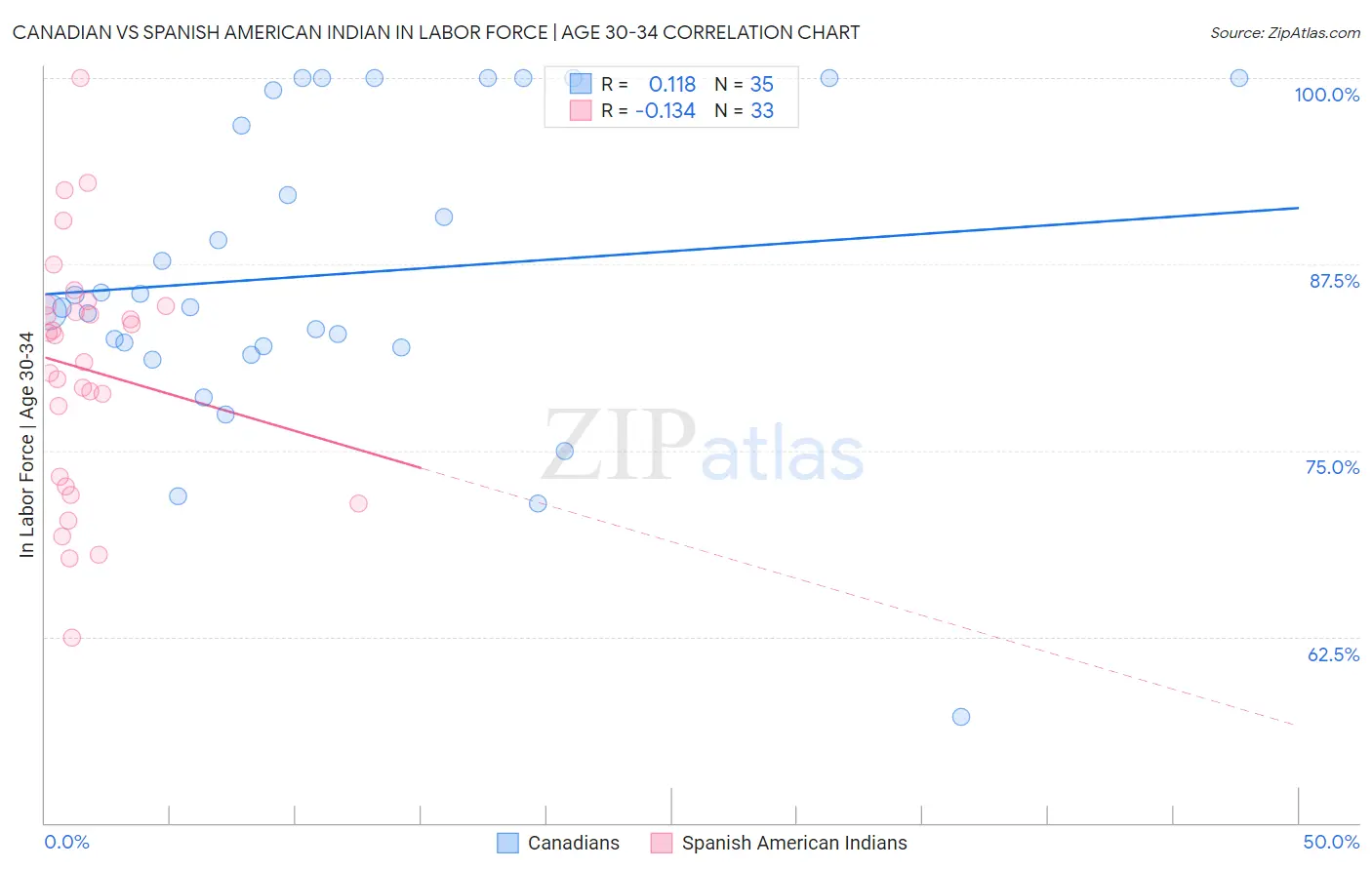 Canadian vs Spanish American Indian In Labor Force | Age 30-34