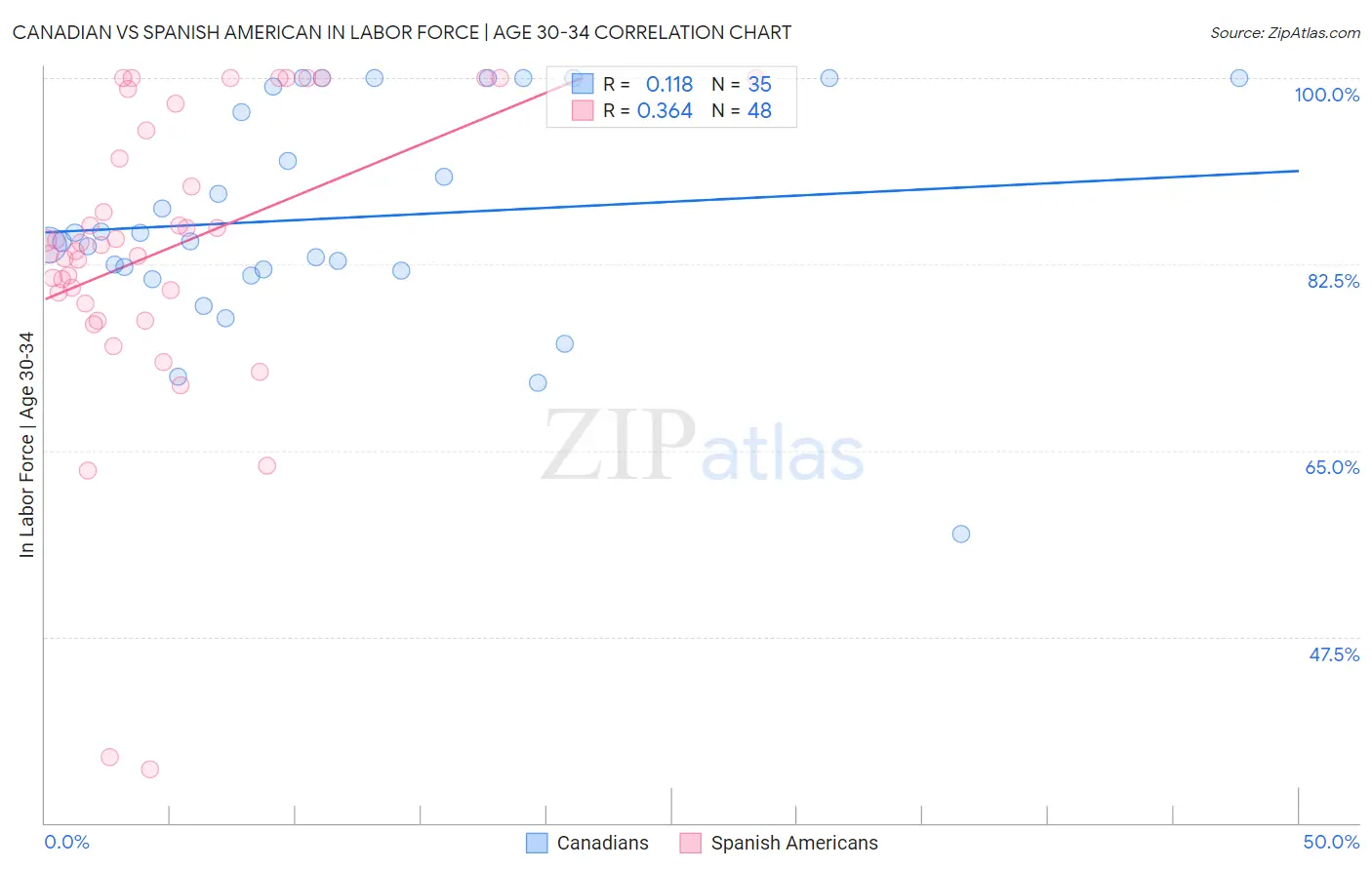 Canadian vs Spanish American In Labor Force | Age 30-34