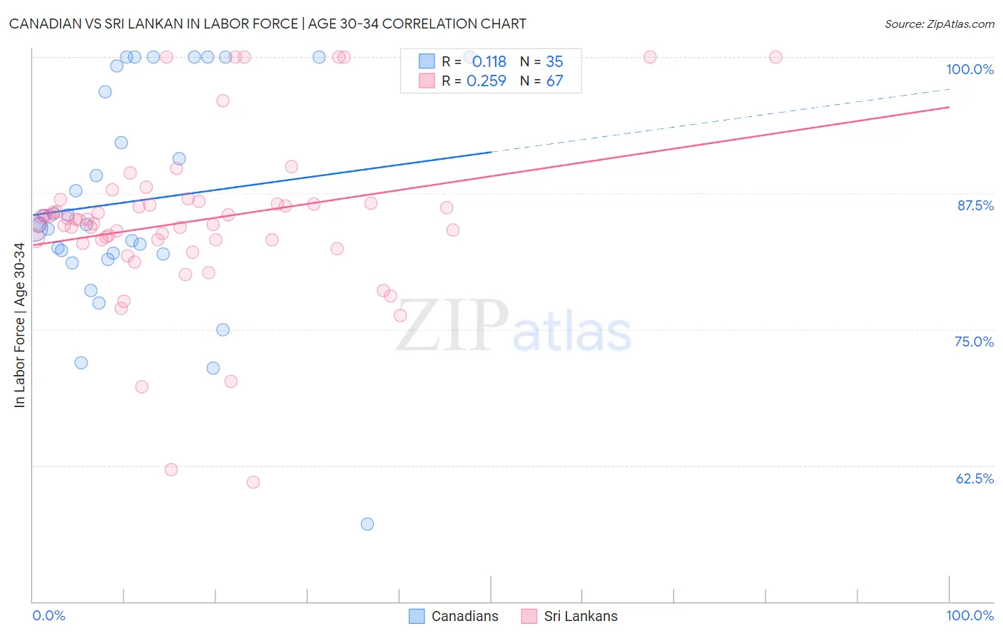 Canadian vs Sri Lankan In Labor Force | Age 30-34