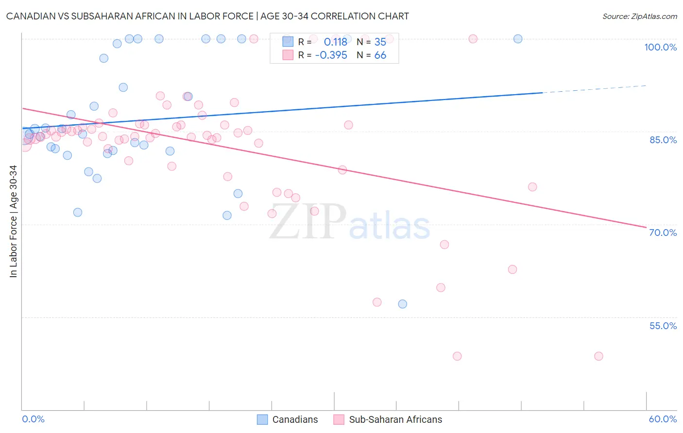 Canadian vs Subsaharan African In Labor Force | Age 30-34