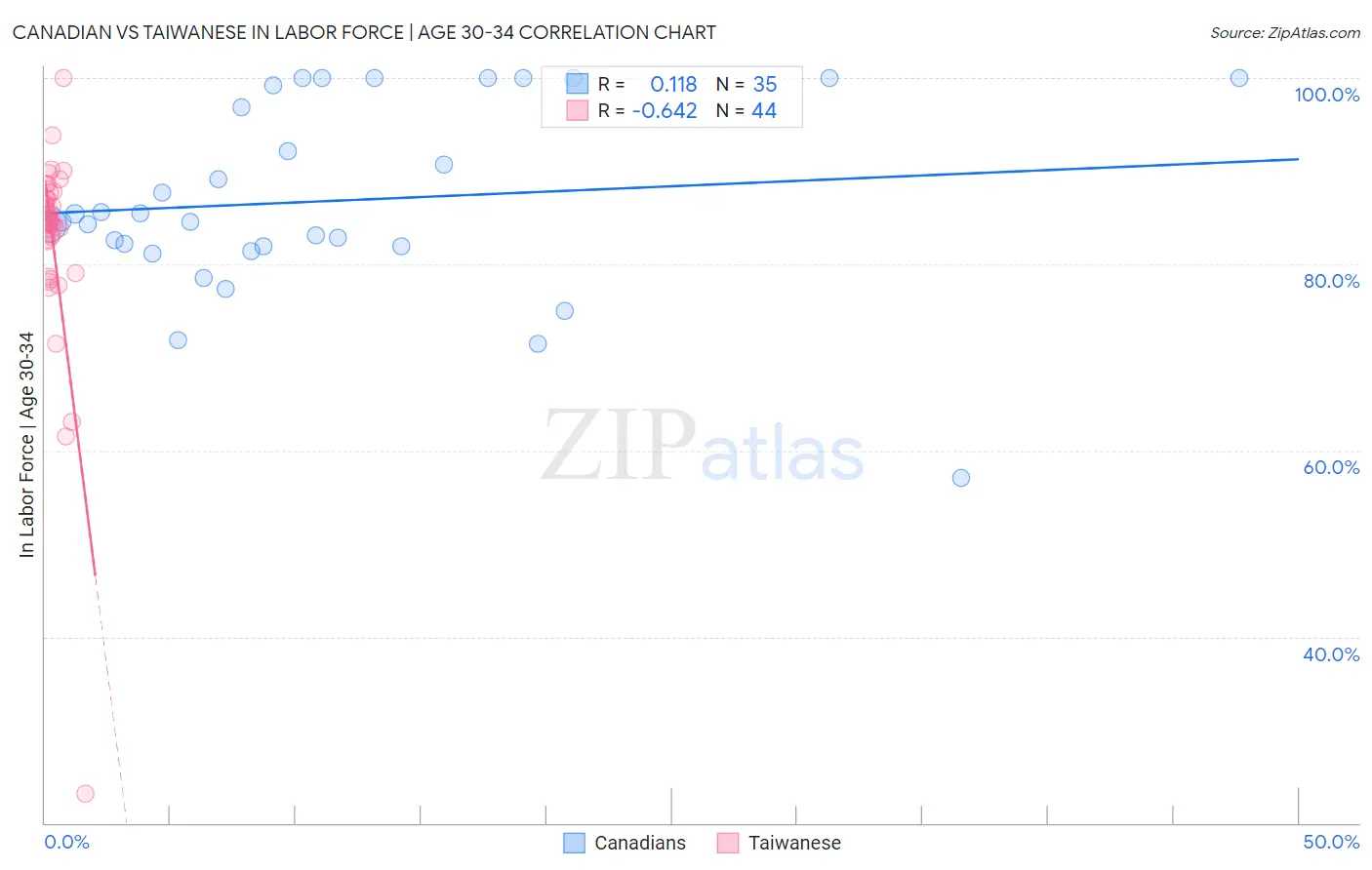 Canadian vs Taiwanese In Labor Force | Age 30-34