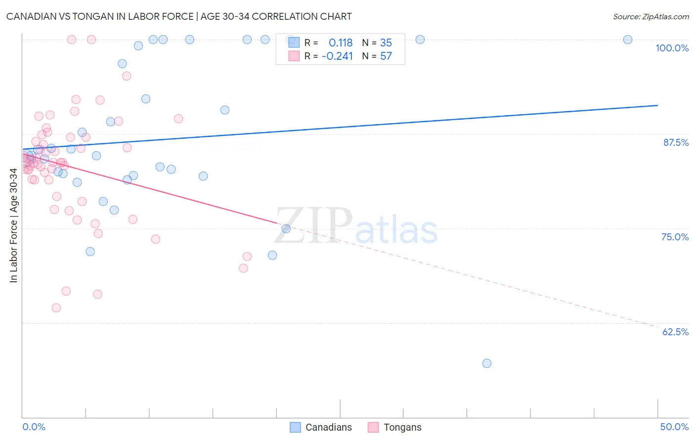 Canadian vs Tongan In Labor Force | Age 30-34