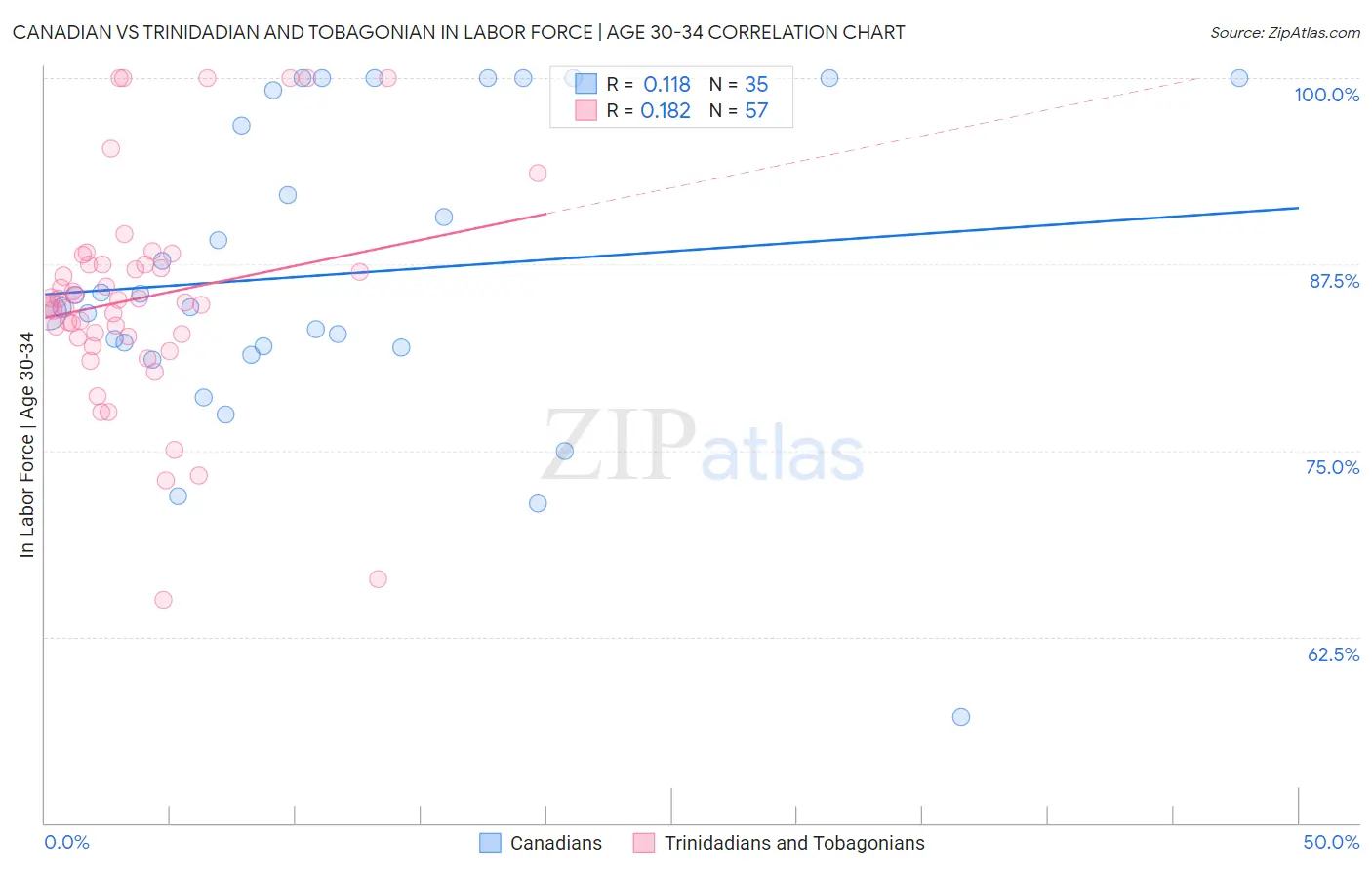 Canadian vs Trinidadian and Tobagonian In Labor Force | Age 30-34