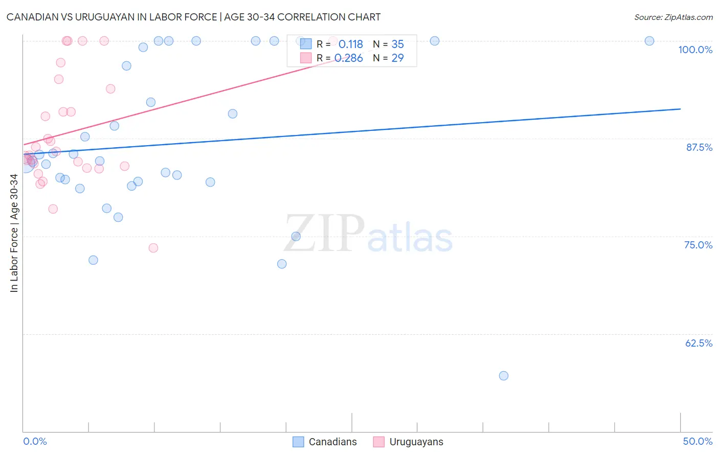 Canadian vs Uruguayan In Labor Force | Age 30-34