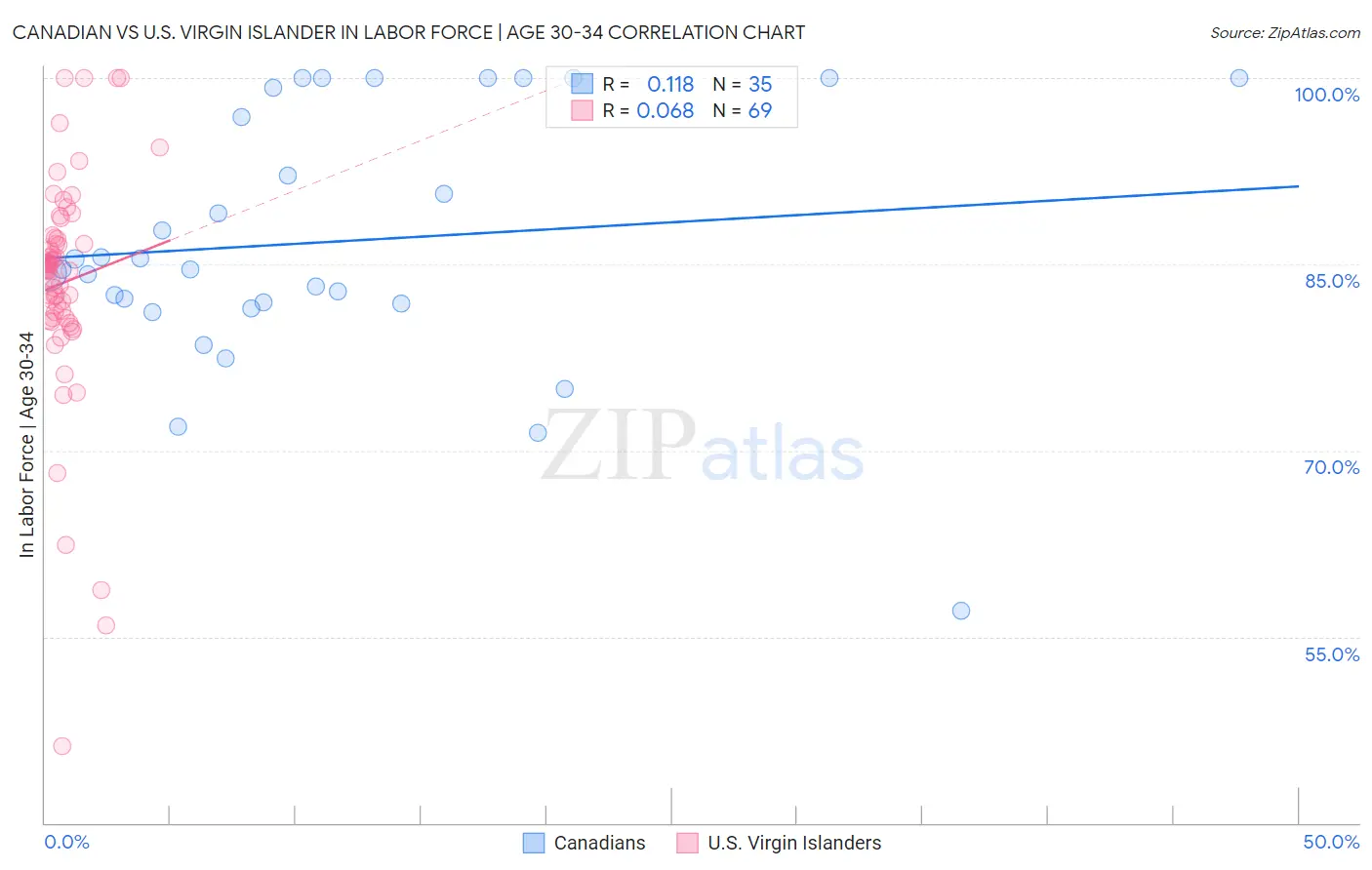 Canadian vs U.S. Virgin Islander In Labor Force | Age 30-34