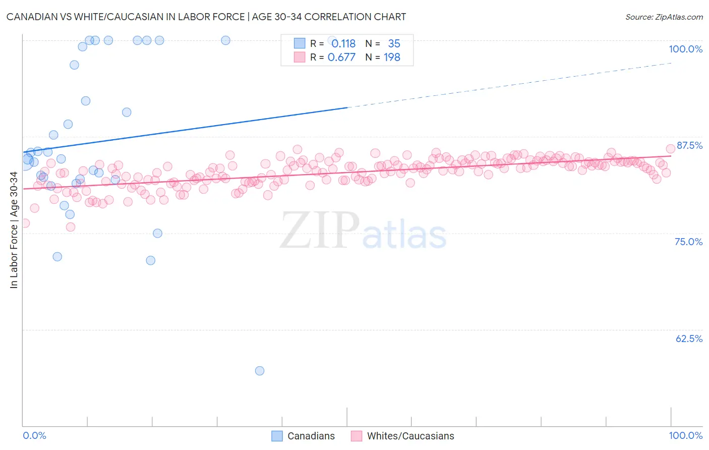 Canadian vs White/Caucasian In Labor Force | Age 30-34