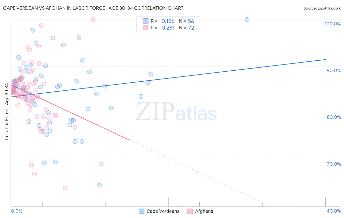 Cape Verdean vs Afghan In Labor Force | Age 30-34
