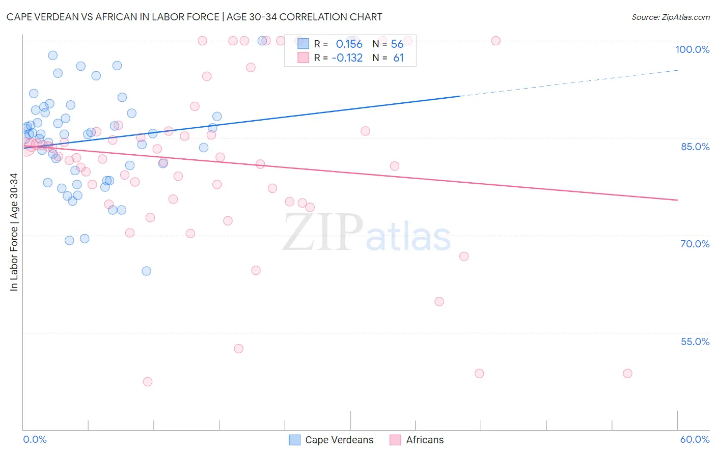 Cape Verdean vs African In Labor Force | Age 30-34