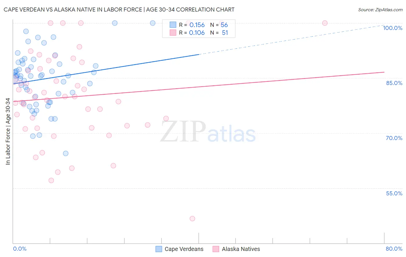 Cape Verdean vs Alaska Native In Labor Force | Age 30-34
