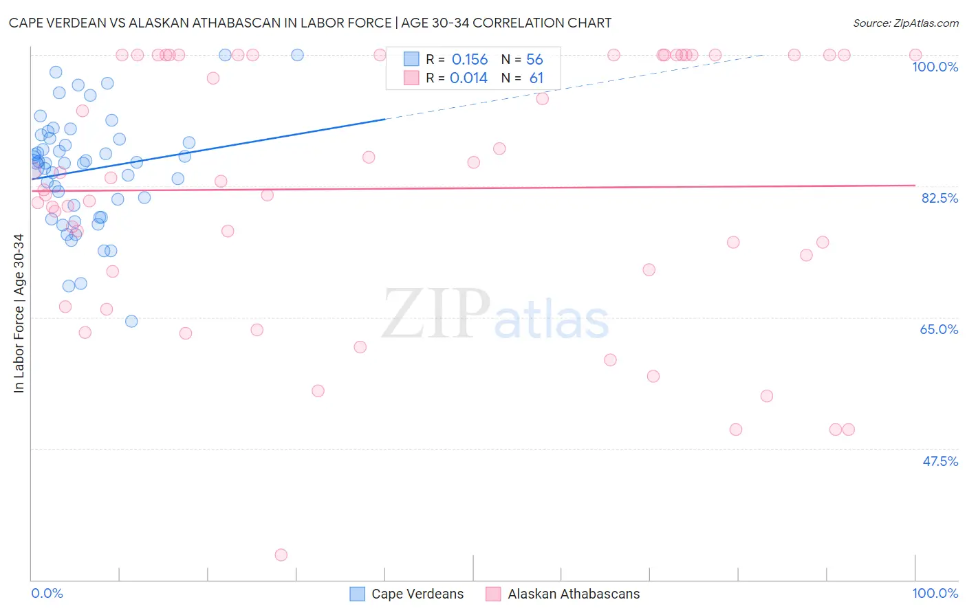 Cape Verdean vs Alaskan Athabascan In Labor Force | Age 30-34